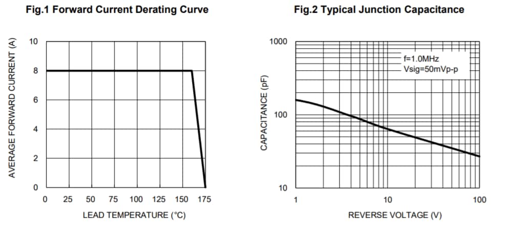 Performance Graph - Taiwan Semiconductor PUUP8xH Surface Mount Rectifiers
